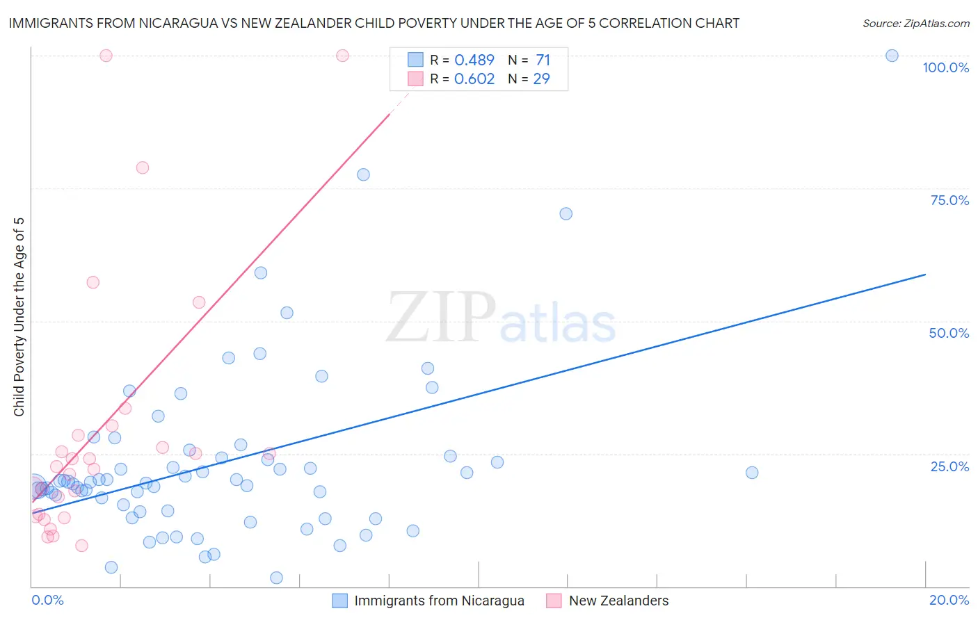 Immigrants from Nicaragua vs New Zealander Child Poverty Under the Age of 5