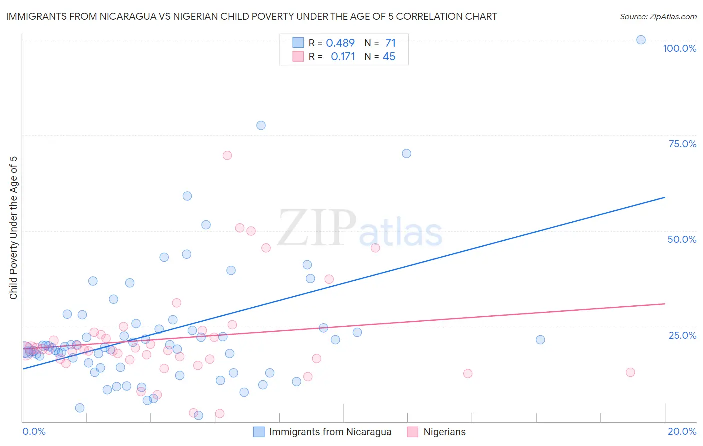 Immigrants from Nicaragua vs Nigerian Child Poverty Under the Age of 5