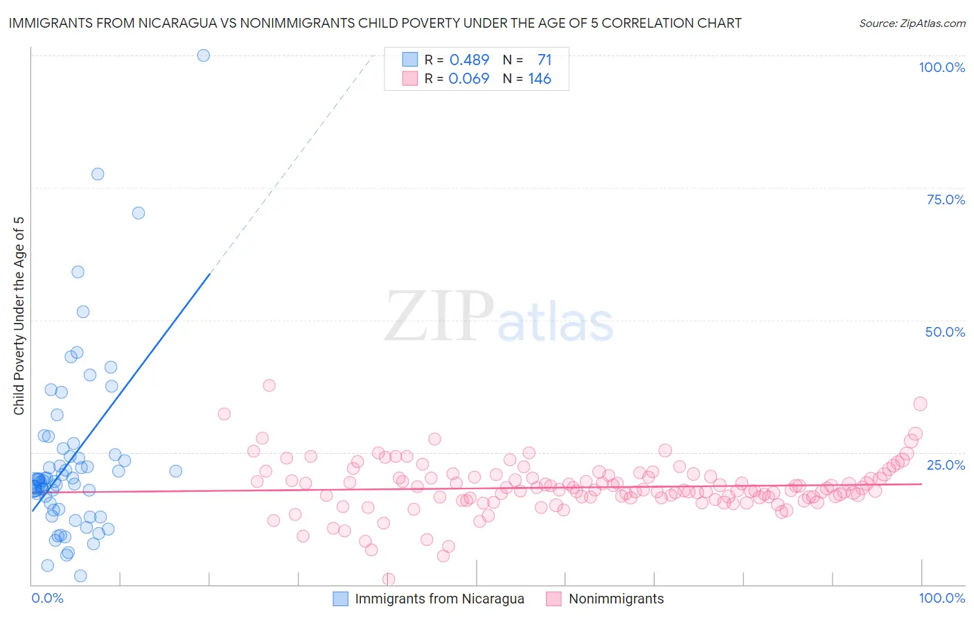 Immigrants from Nicaragua vs Nonimmigrants Child Poverty Under the Age of 5