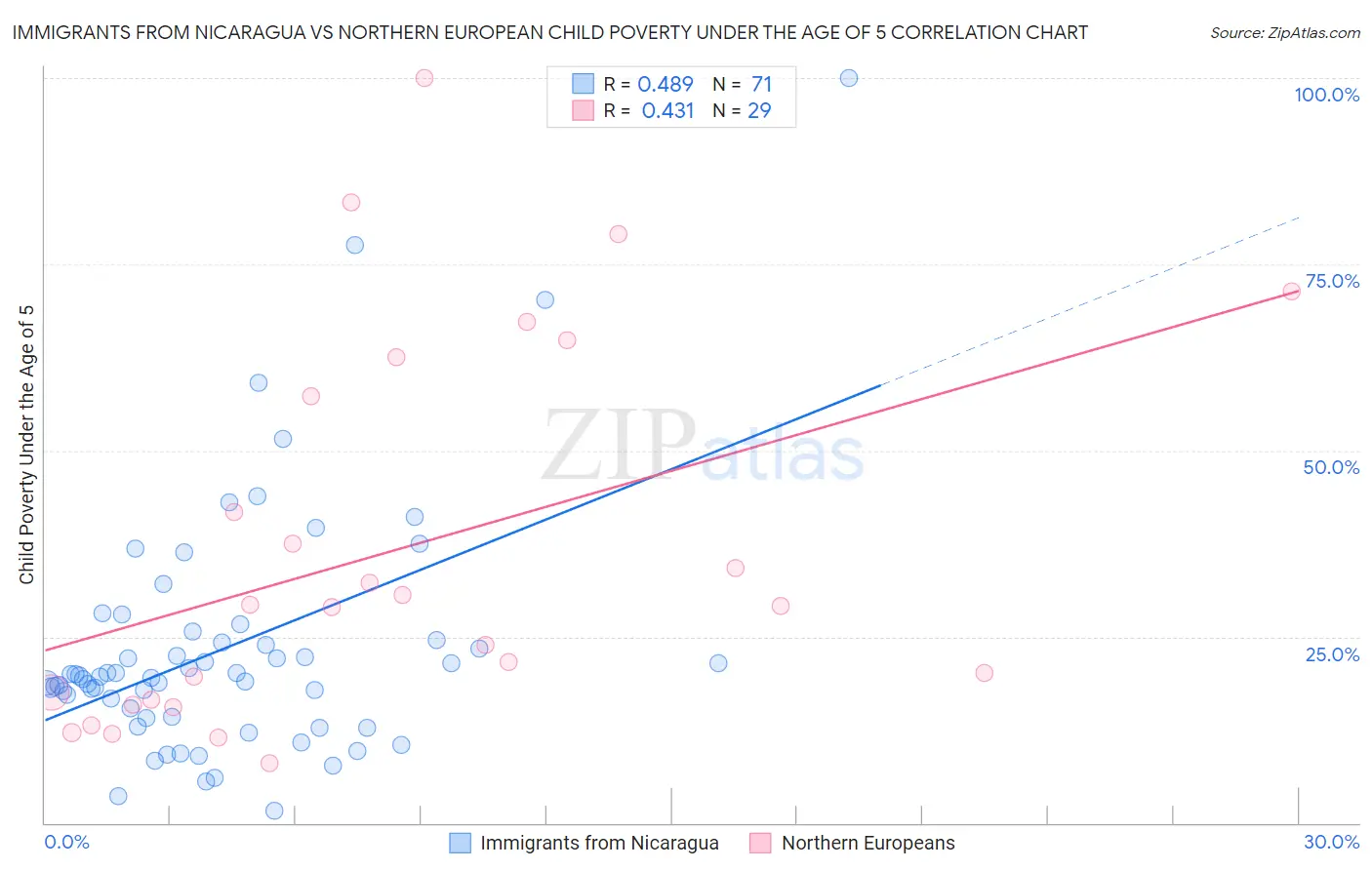 Immigrants from Nicaragua vs Northern European Child Poverty Under the Age of 5