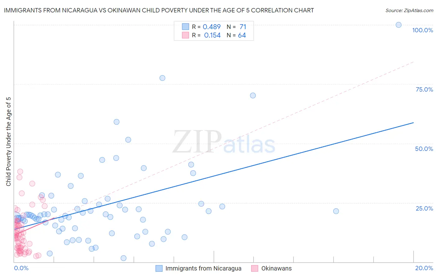 Immigrants from Nicaragua vs Okinawan Child Poverty Under the Age of 5