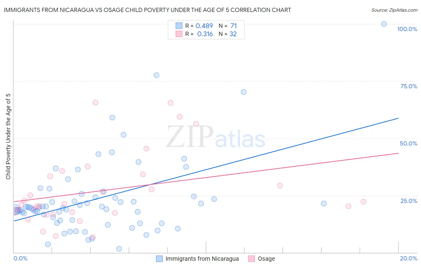 Immigrants from Nicaragua vs Osage Child Poverty Under the Age of 5