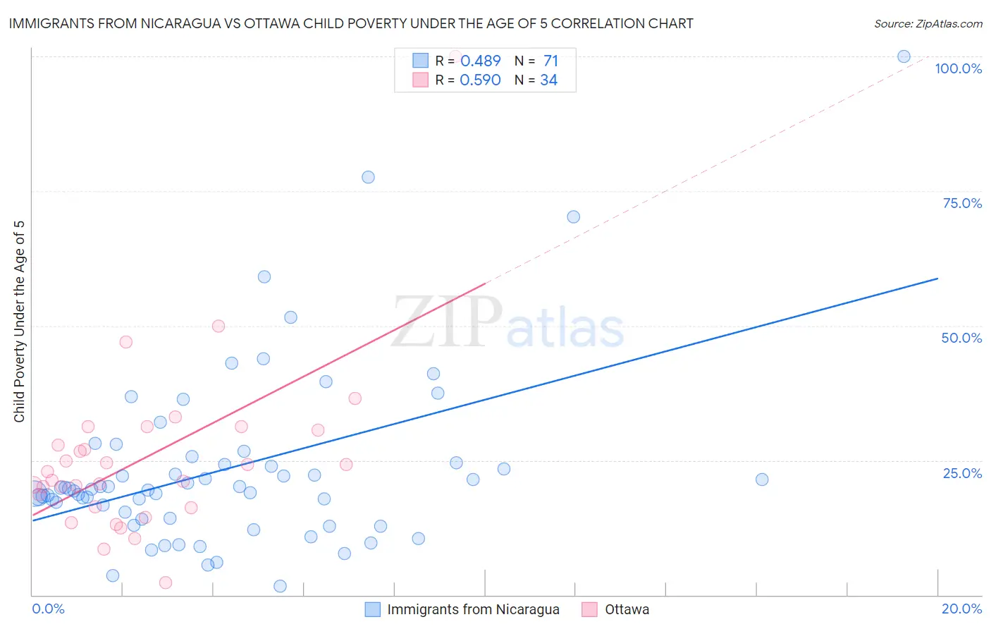 Immigrants from Nicaragua vs Ottawa Child Poverty Under the Age of 5