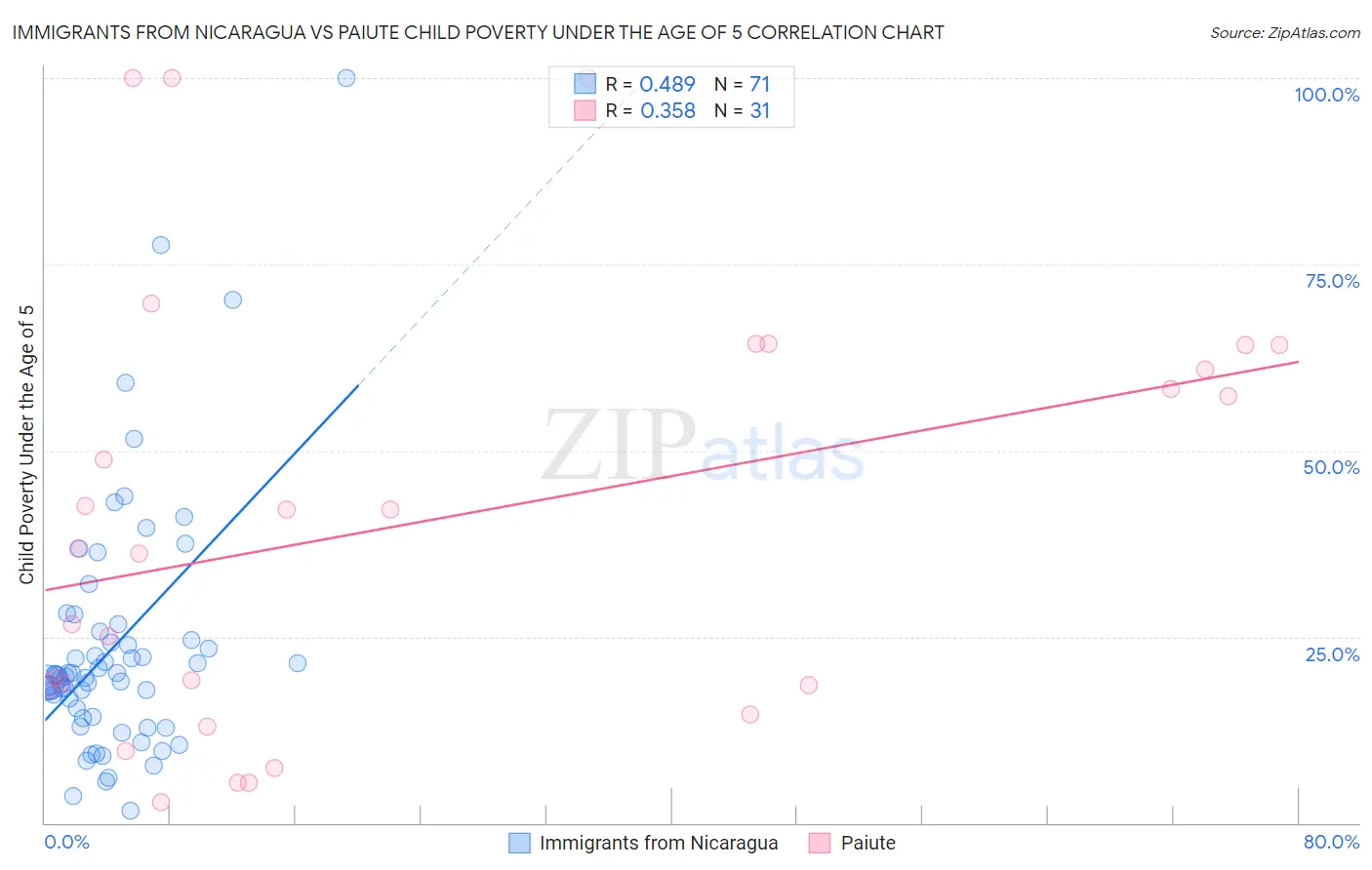 Immigrants from Nicaragua vs Paiute Child Poverty Under the Age of 5