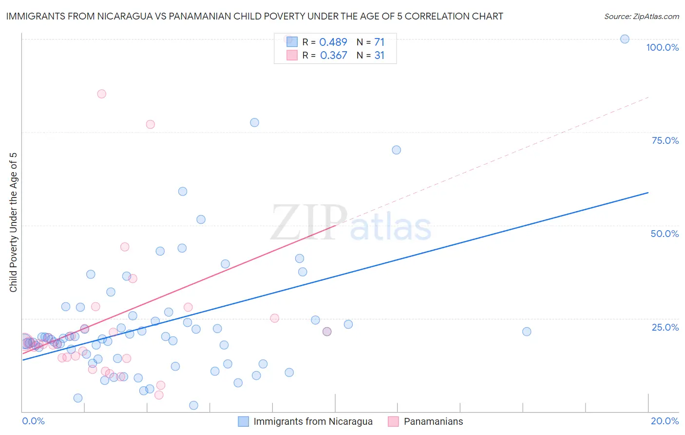 Immigrants from Nicaragua vs Panamanian Child Poverty Under the Age of 5