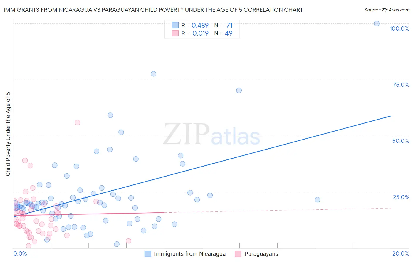 Immigrants from Nicaragua vs Paraguayan Child Poverty Under the Age of 5