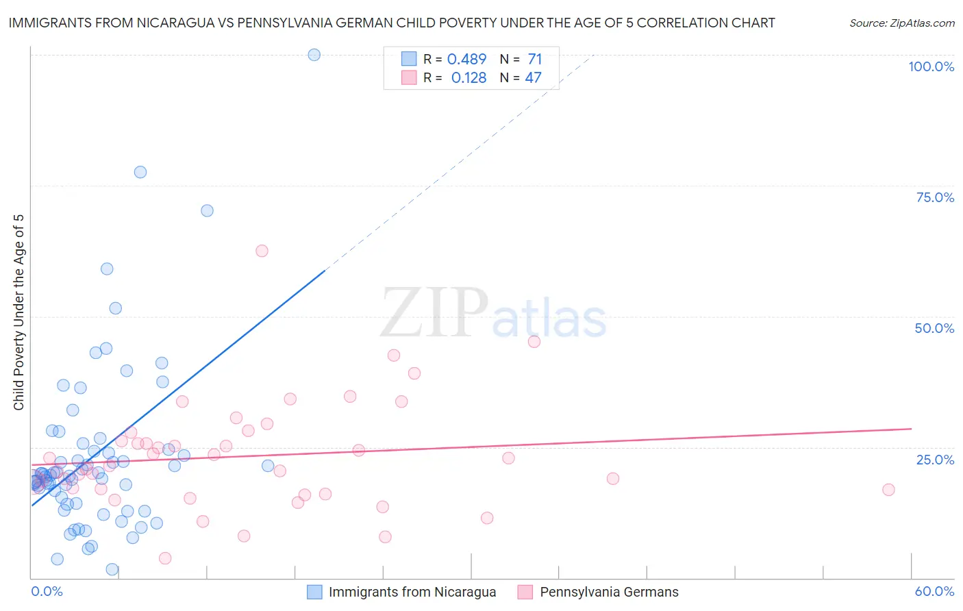 Immigrants from Nicaragua vs Pennsylvania German Child Poverty Under the Age of 5