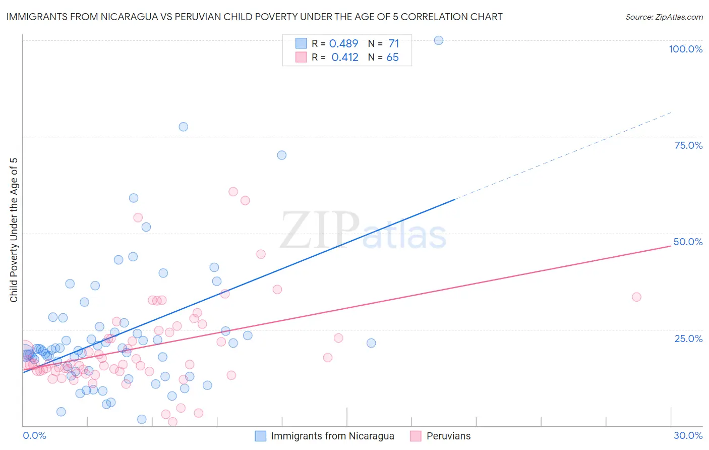 Immigrants from Nicaragua vs Peruvian Child Poverty Under the Age of 5