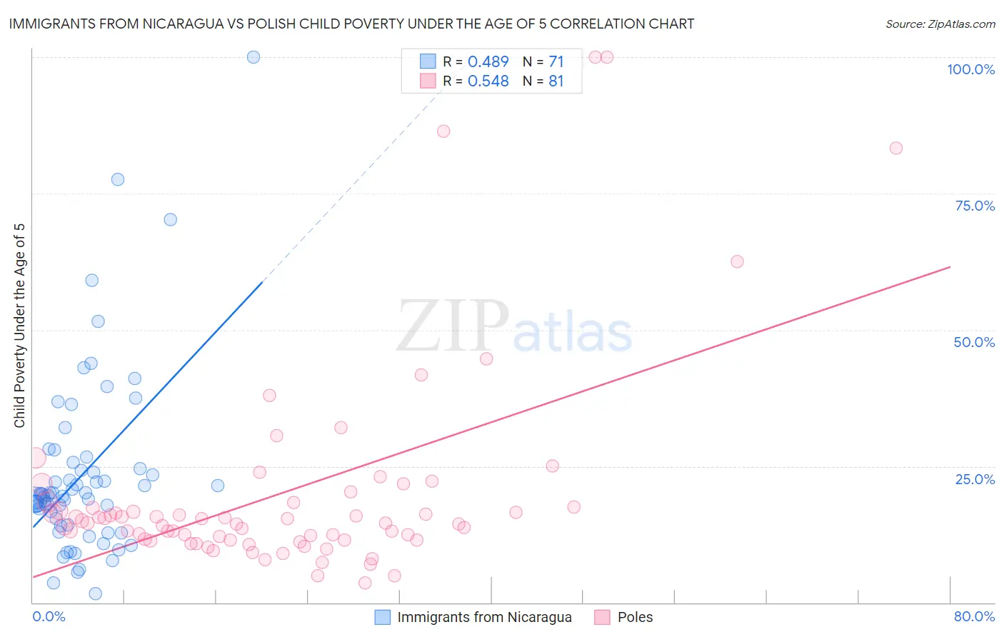 Immigrants from Nicaragua vs Polish Child Poverty Under the Age of 5