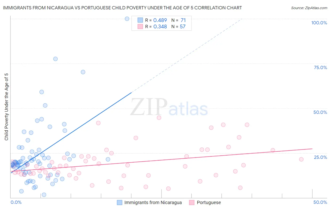 Immigrants from Nicaragua vs Portuguese Child Poverty Under the Age of 5