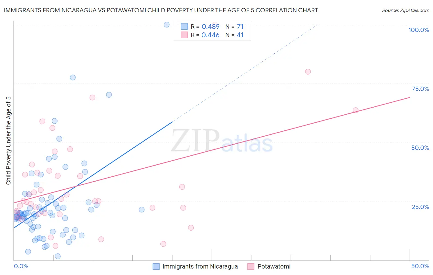 Immigrants from Nicaragua vs Potawatomi Child Poverty Under the Age of 5