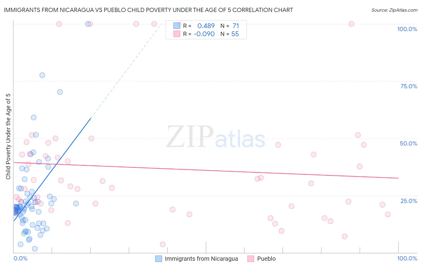 Immigrants from Nicaragua vs Pueblo Child Poverty Under the Age of 5