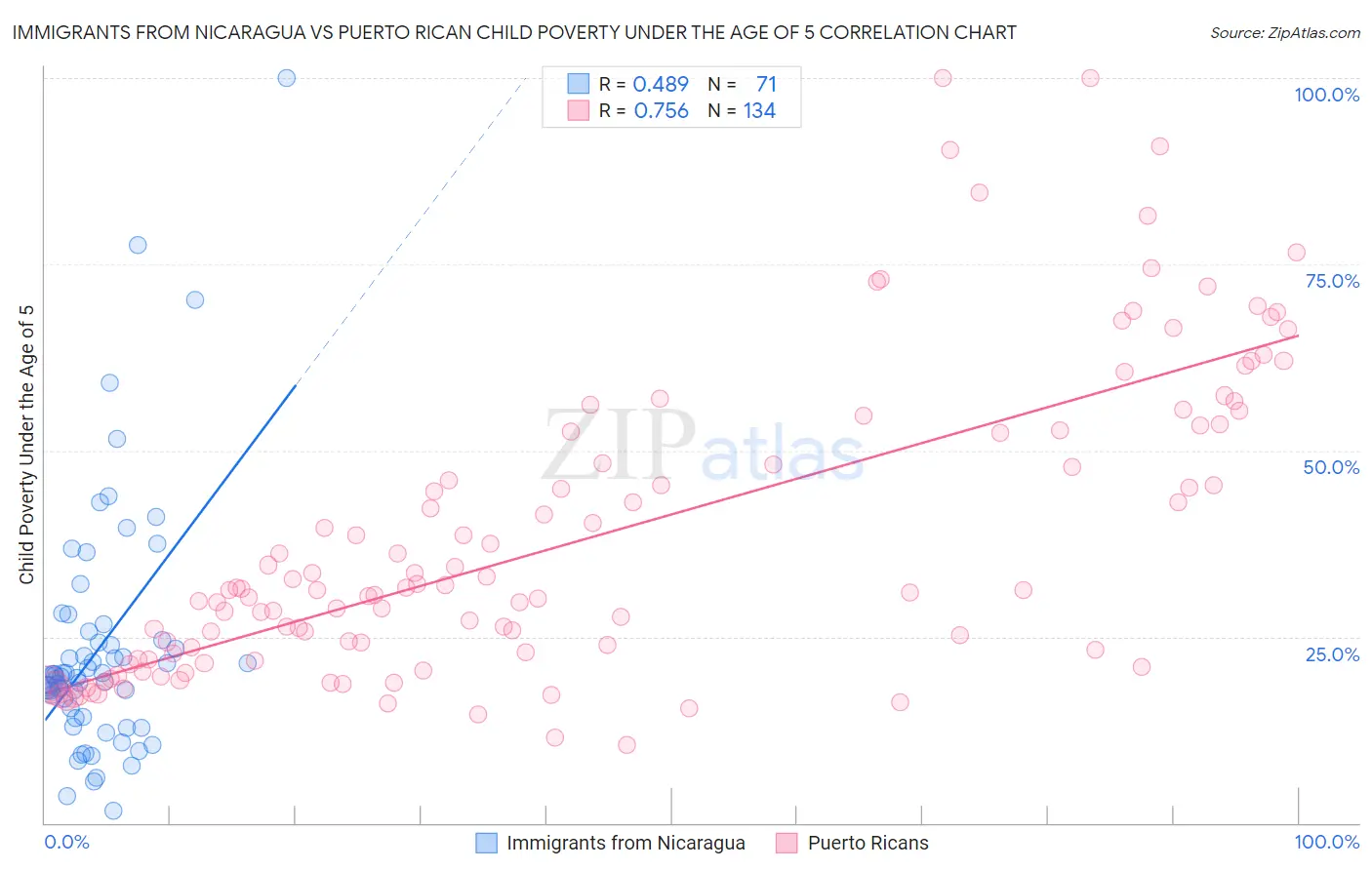 Immigrants from Nicaragua vs Puerto Rican Child Poverty Under the Age of 5