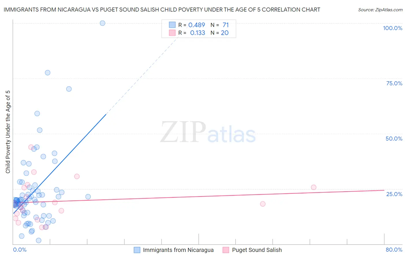 Immigrants from Nicaragua vs Puget Sound Salish Child Poverty Under the Age of 5