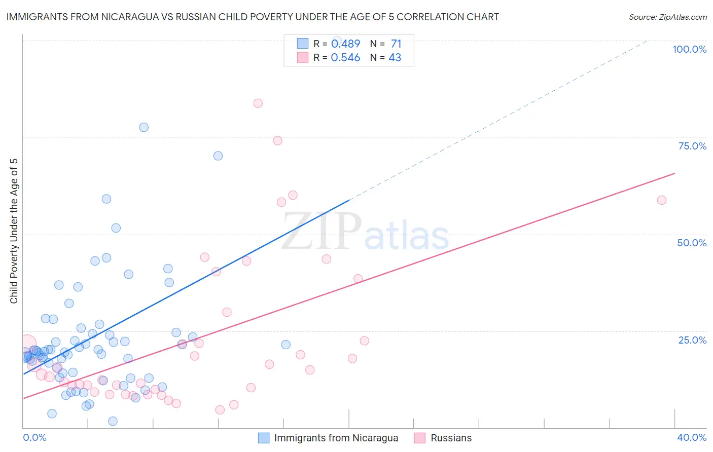 Immigrants from Nicaragua vs Russian Child Poverty Under the Age of 5