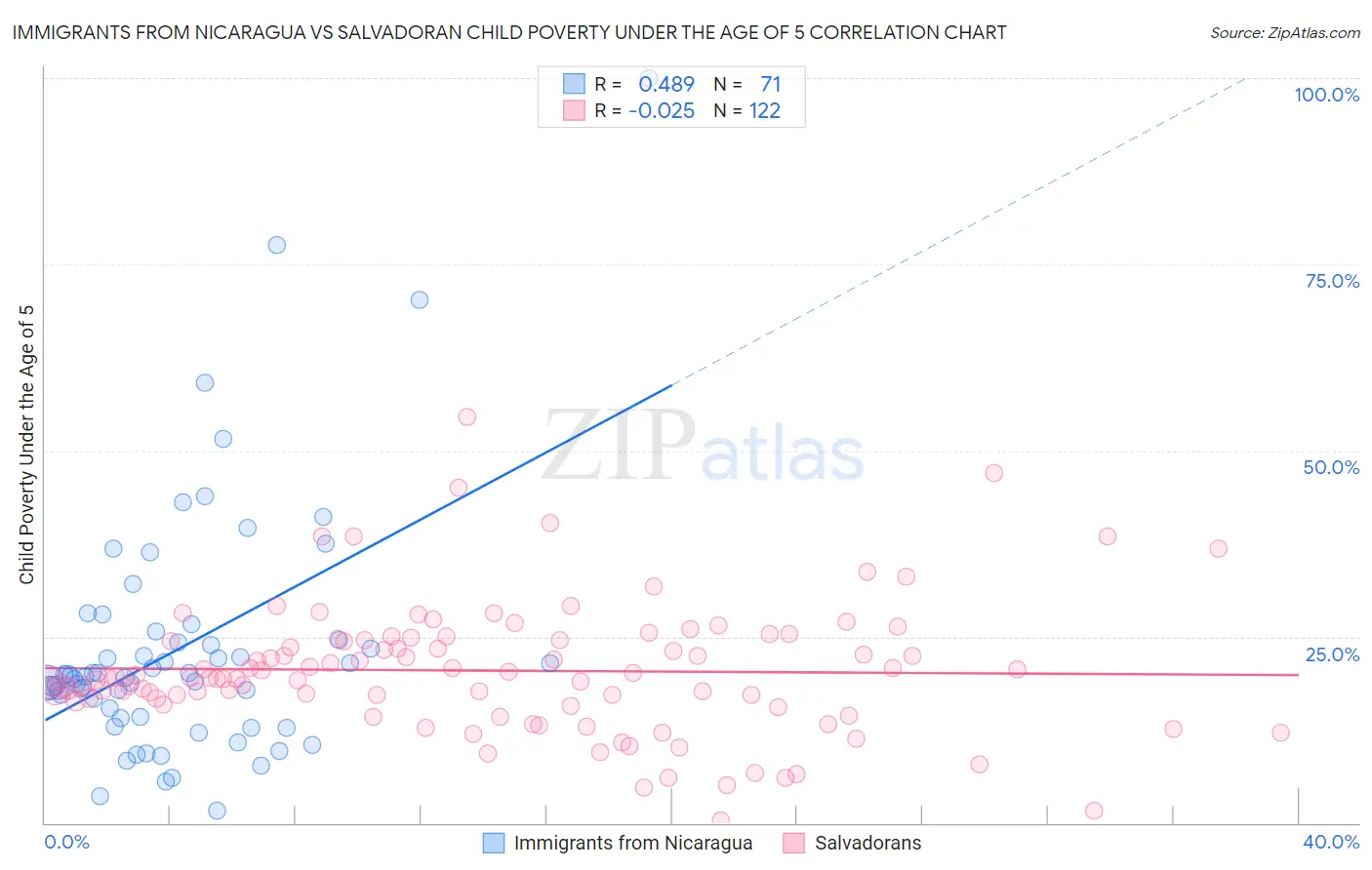Immigrants from Nicaragua vs Salvadoran Child Poverty Under the Age of 5