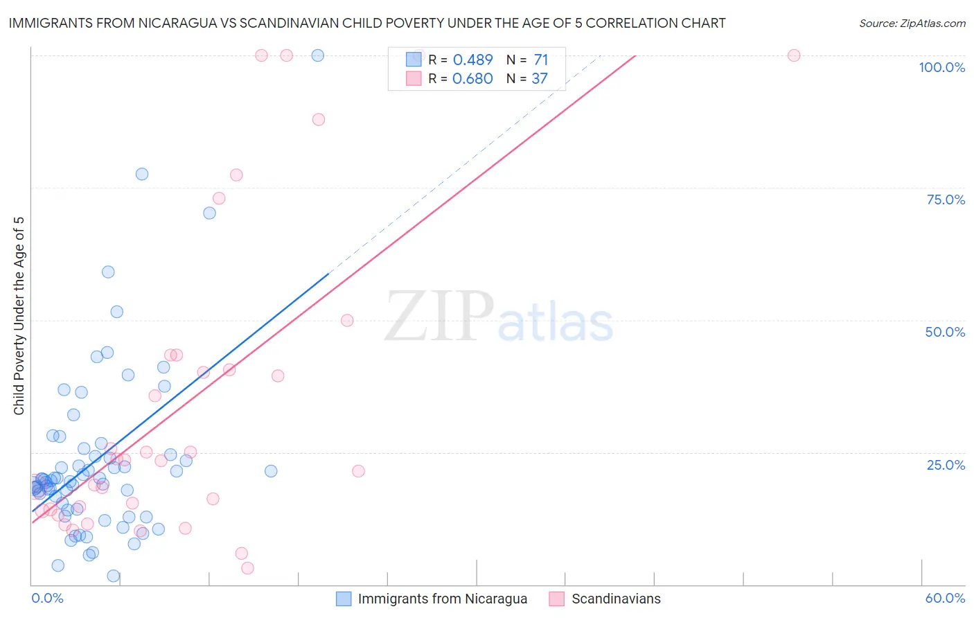 Immigrants from Nicaragua vs Scandinavian Child Poverty Under the Age of 5