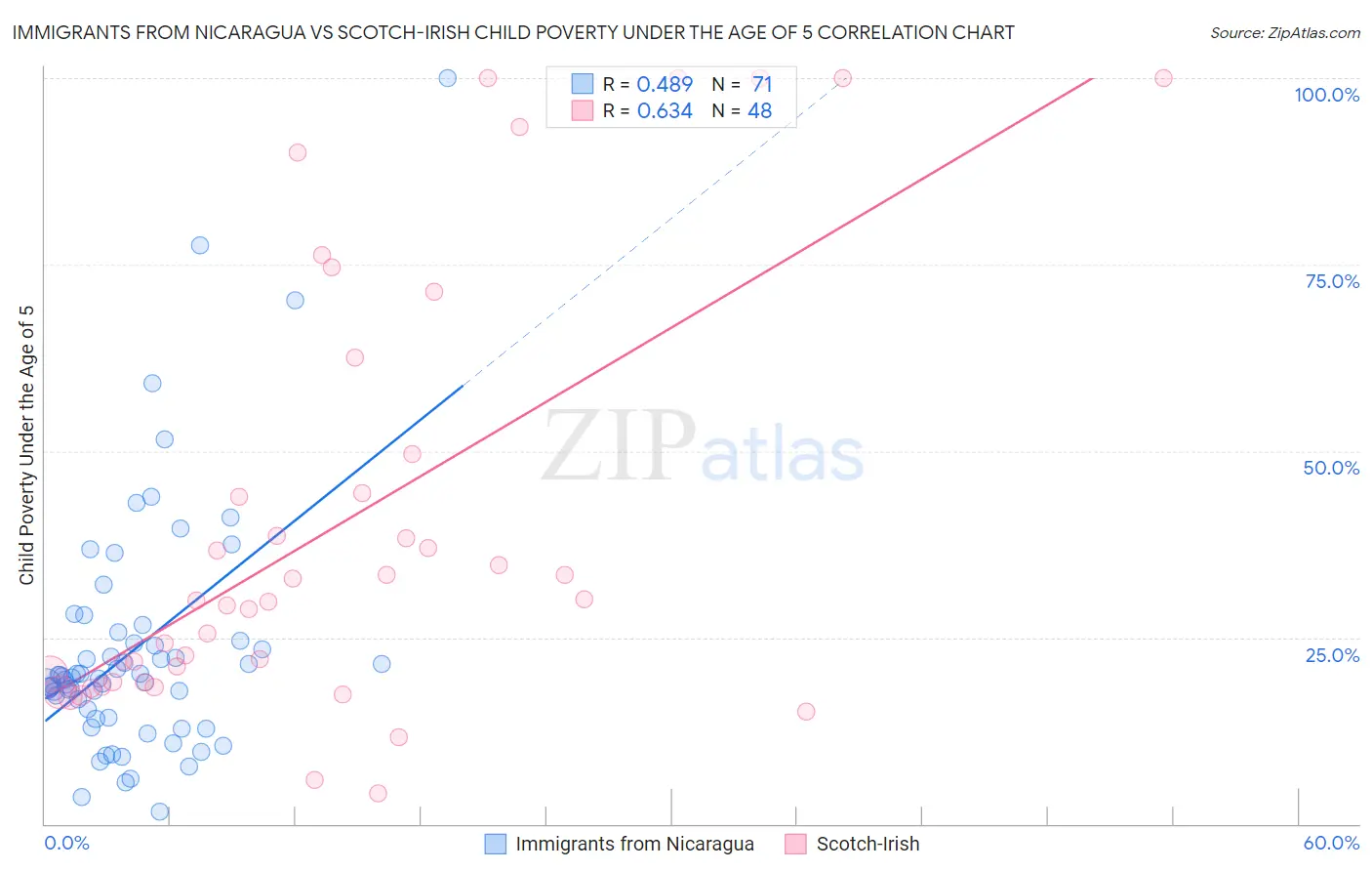 Immigrants from Nicaragua vs Scotch-Irish Child Poverty Under the Age of 5