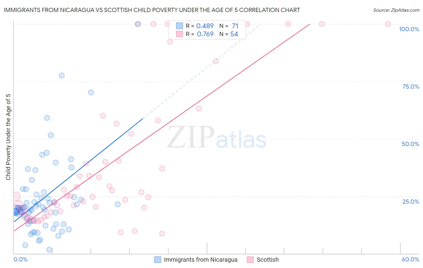 Immigrants from Nicaragua vs Scottish Child Poverty Under the Age of 5
