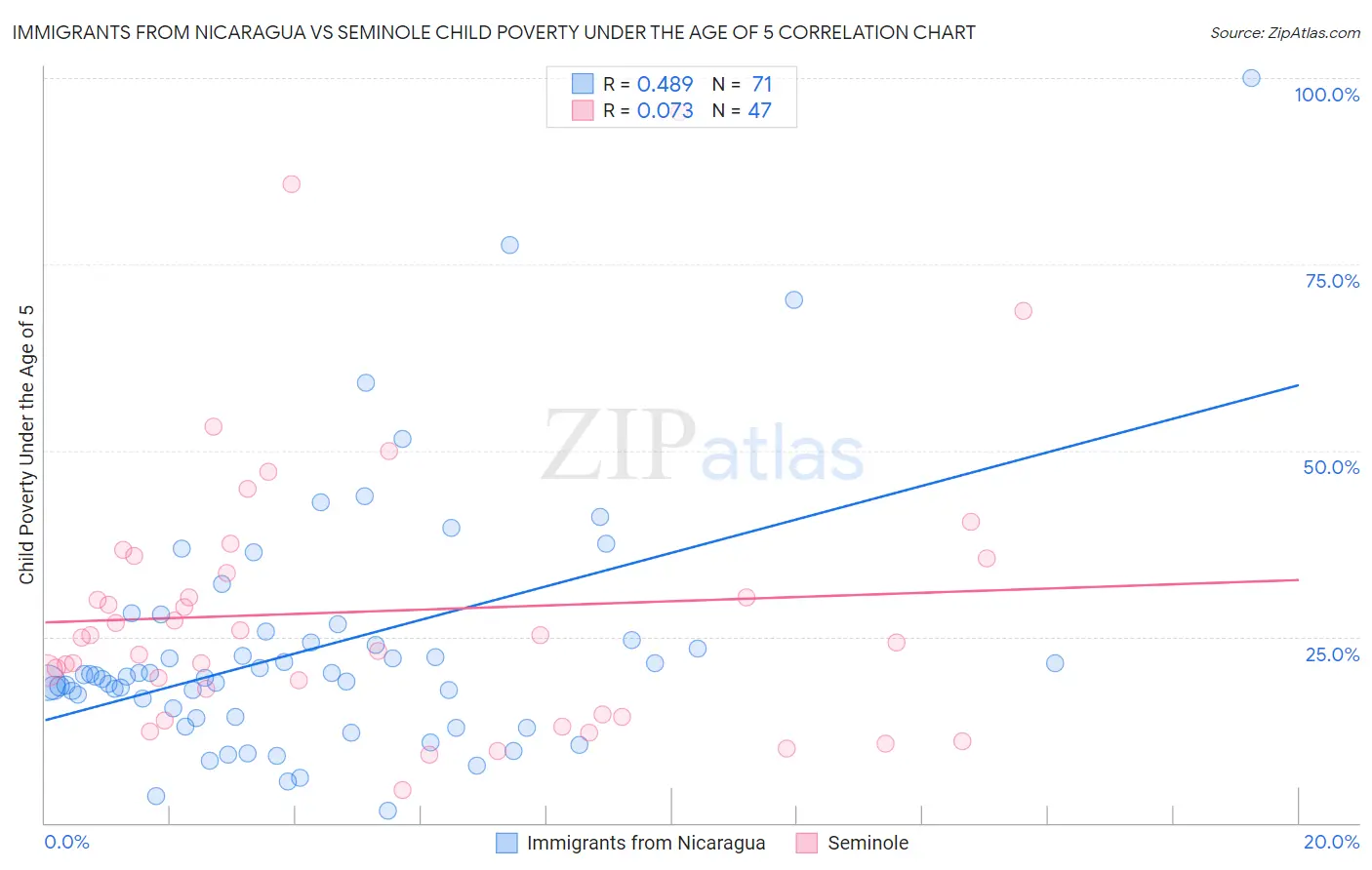 Immigrants from Nicaragua vs Seminole Child Poverty Under the Age of 5