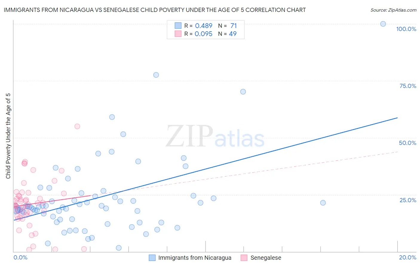 Immigrants from Nicaragua vs Senegalese Child Poverty Under the Age of 5