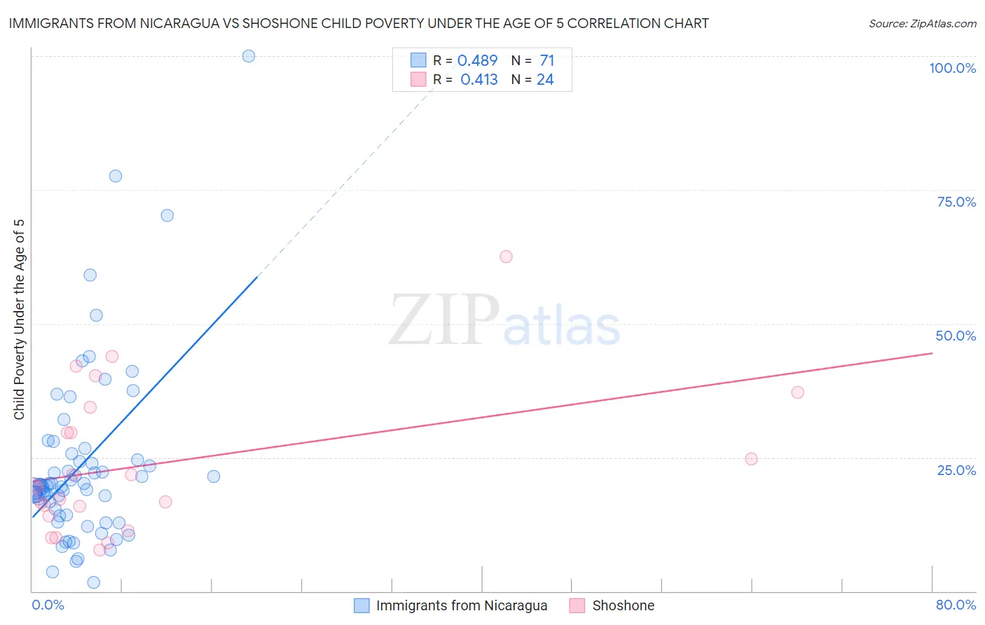 Immigrants from Nicaragua vs Shoshone Child Poverty Under the Age of 5