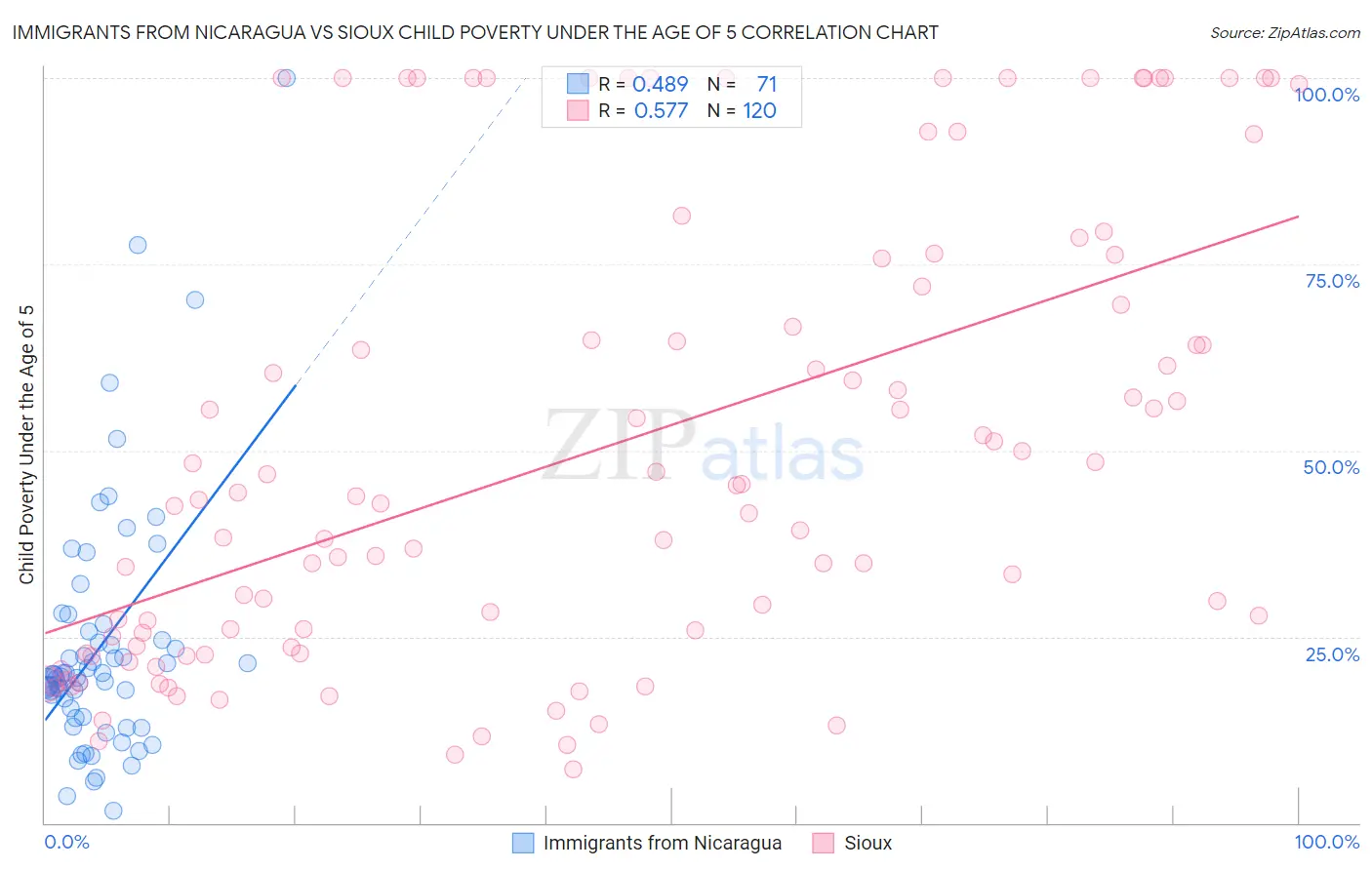 Immigrants from Nicaragua vs Sioux Child Poverty Under the Age of 5