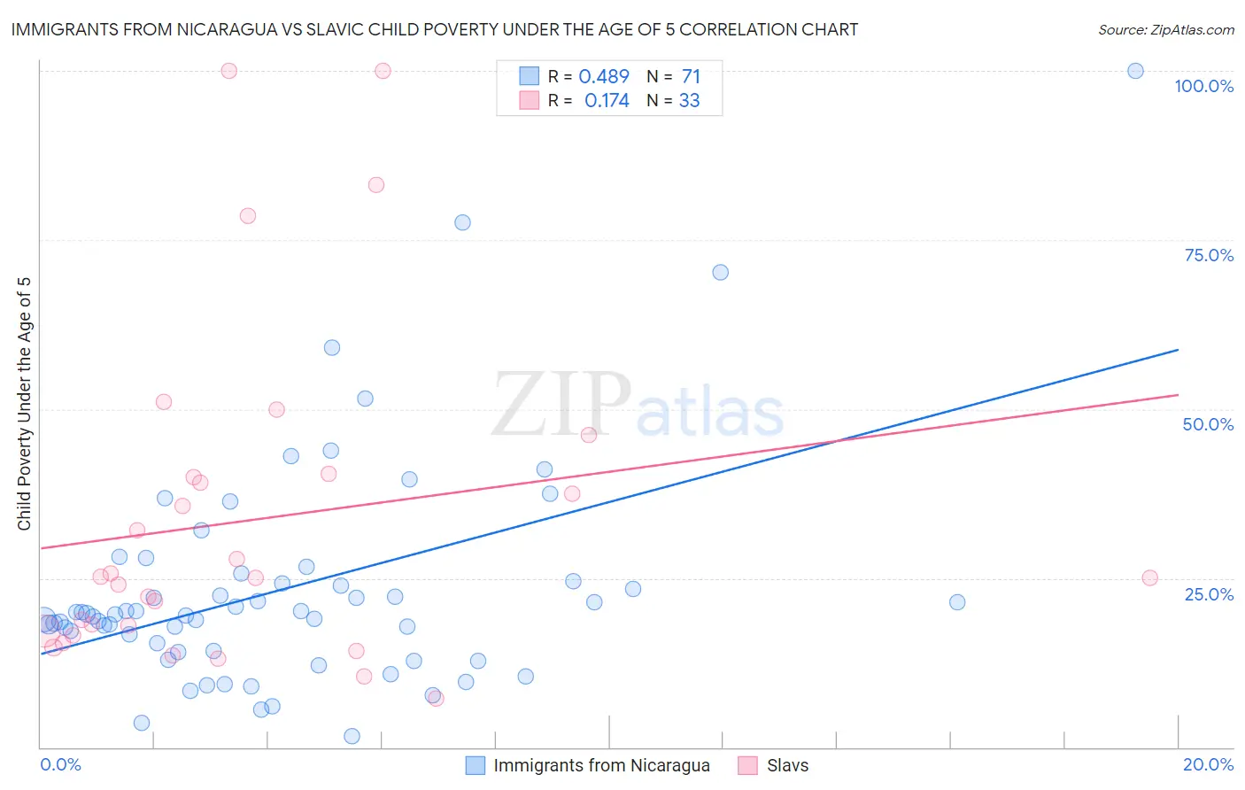 Immigrants from Nicaragua vs Slavic Child Poverty Under the Age of 5