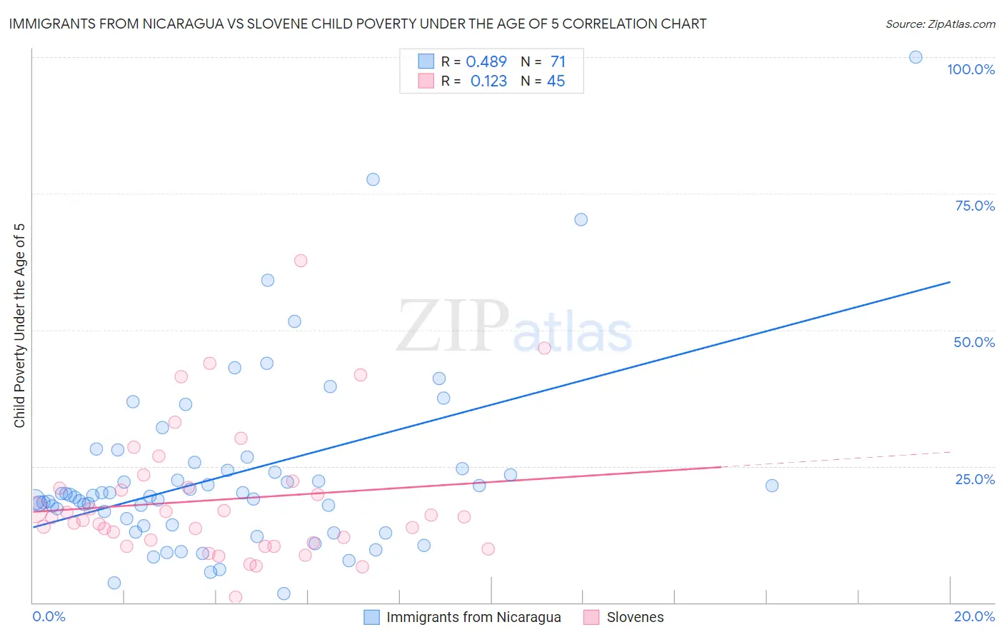 Immigrants from Nicaragua vs Slovene Child Poverty Under the Age of 5