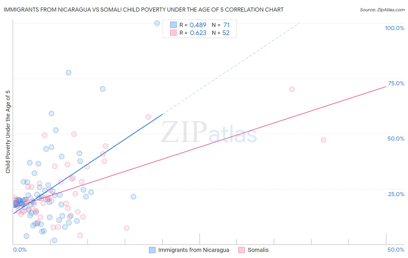 Immigrants from Nicaragua vs Somali Child Poverty Under the Age of 5
