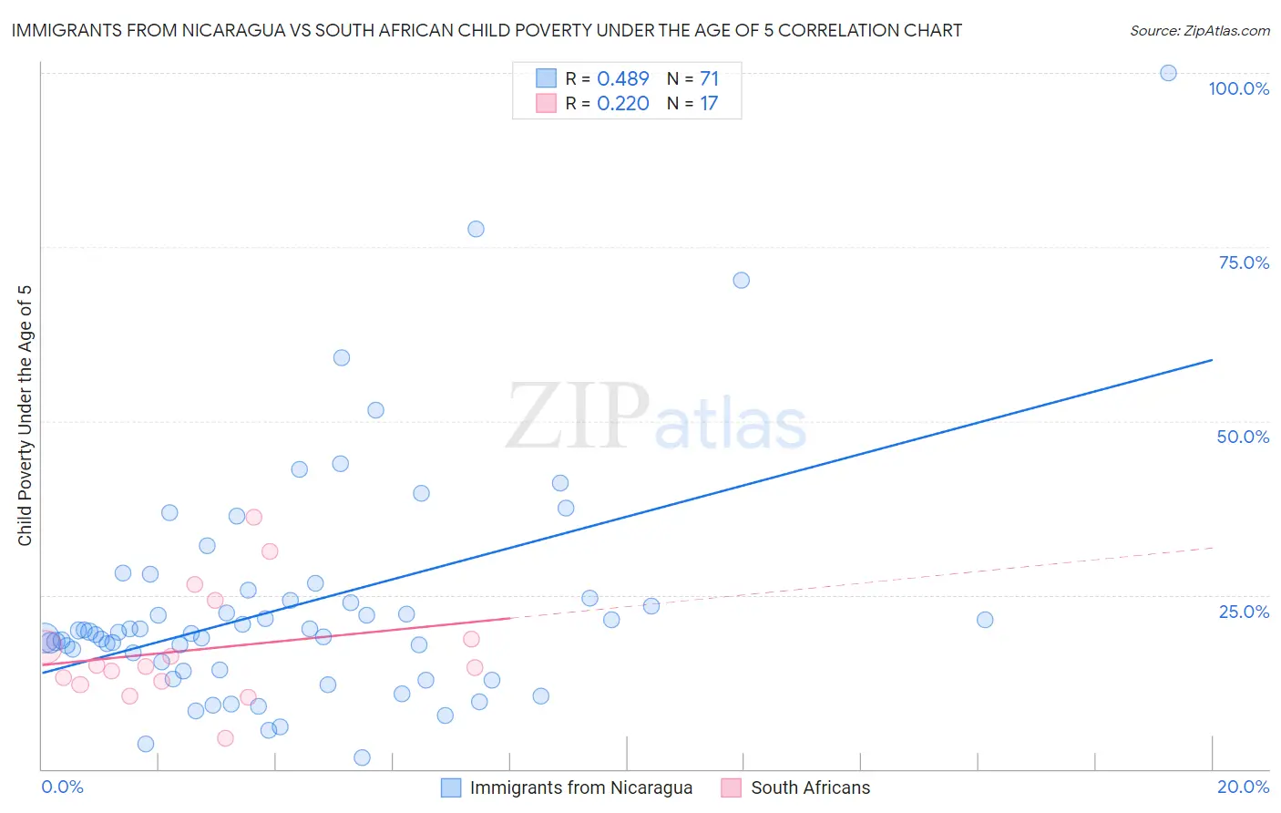 Immigrants from Nicaragua vs South African Child Poverty Under the Age of 5