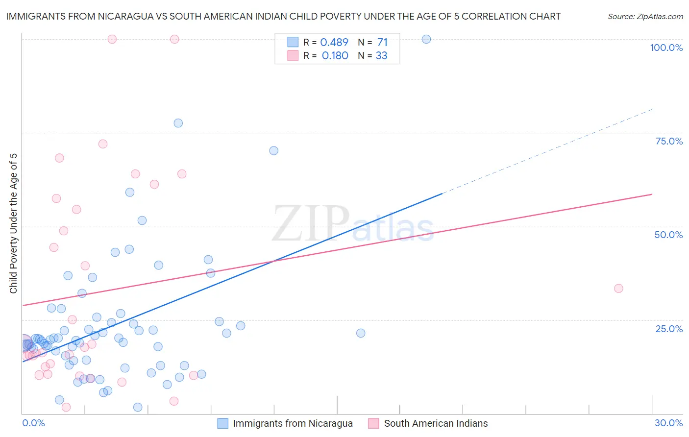 Immigrants from Nicaragua vs South American Indian Child Poverty Under the Age of 5