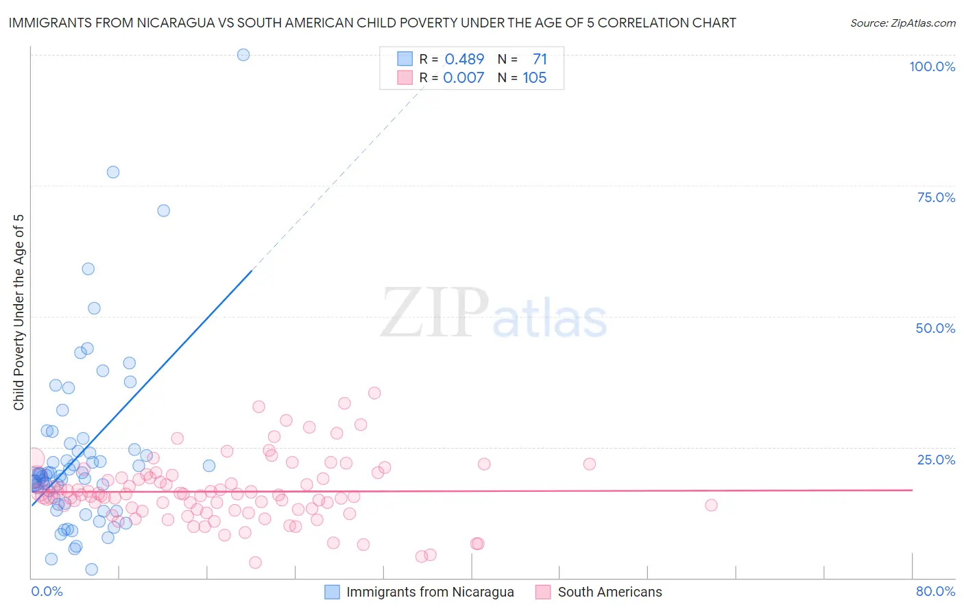 Immigrants from Nicaragua vs South American Child Poverty Under the Age of 5