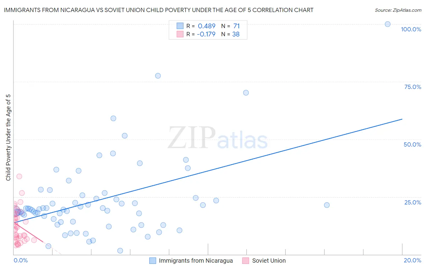 Immigrants from Nicaragua vs Soviet Union Child Poverty Under the Age of 5
