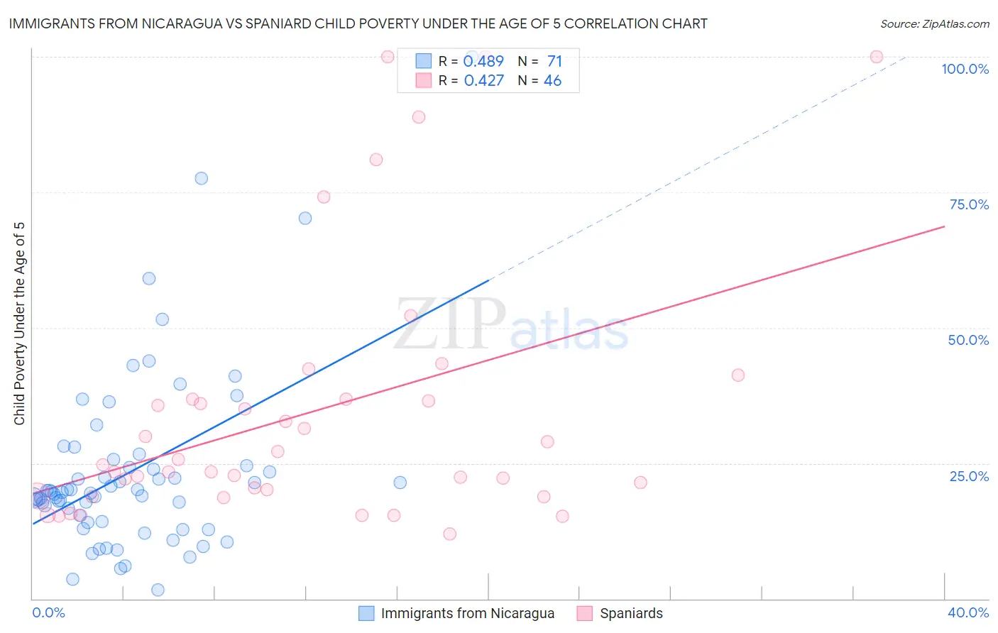 Immigrants from Nicaragua vs Spaniard Child Poverty Under the Age of 5