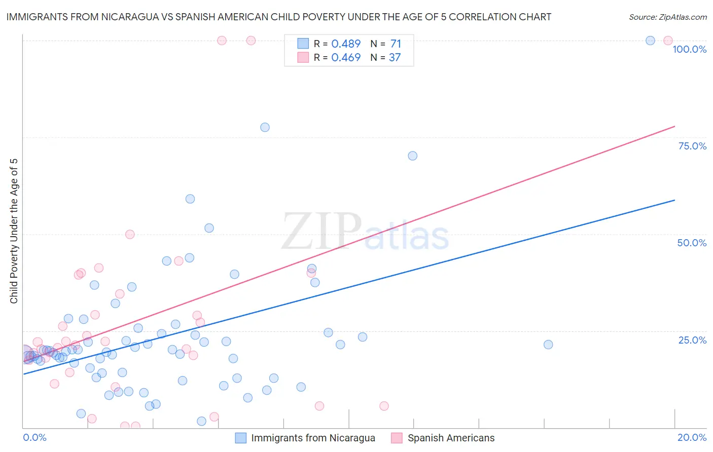 Immigrants from Nicaragua vs Spanish American Child Poverty Under the Age of 5