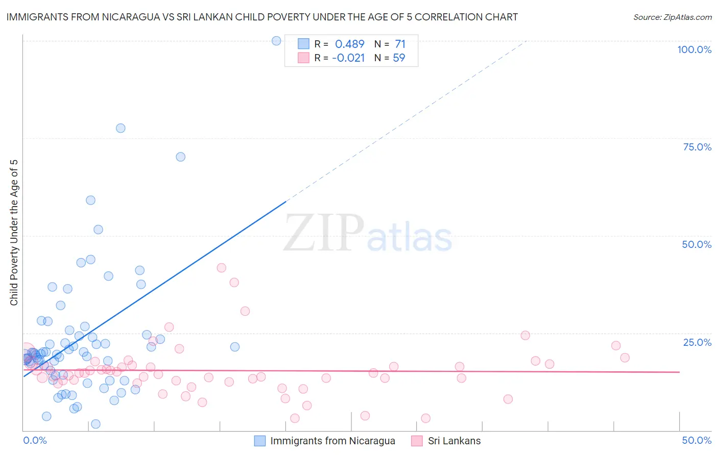 Immigrants from Nicaragua vs Sri Lankan Child Poverty Under the Age of 5