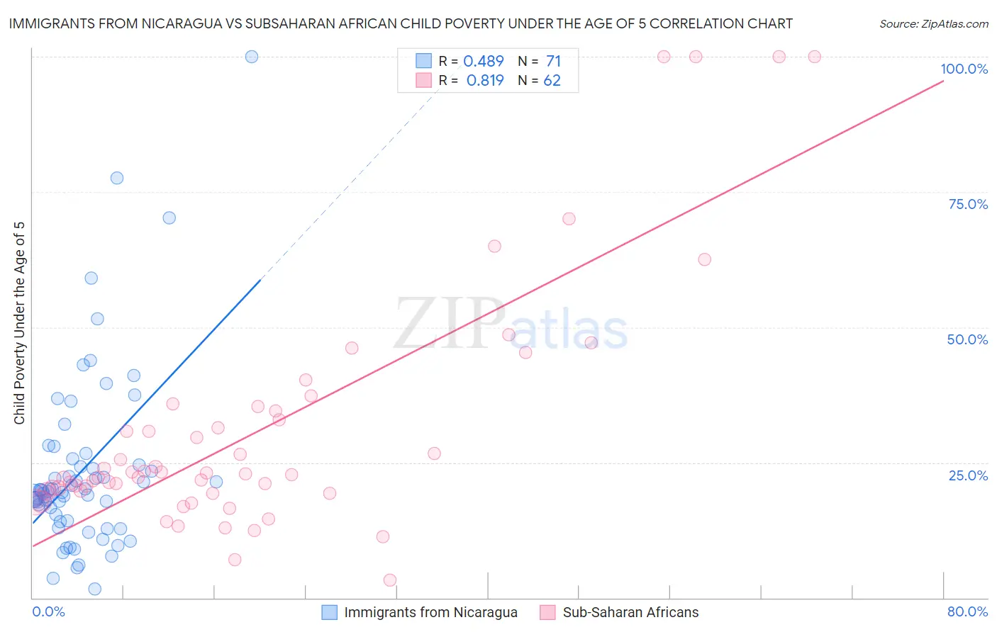 Immigrants from Nicaragua vs Subsaharan African Child Poverty Under the Age of 5