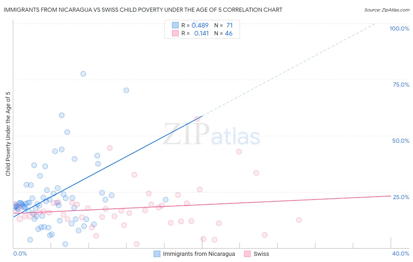 Immigrants from Nicaragua vs Swiss Child Poverty Under the Age of 5
