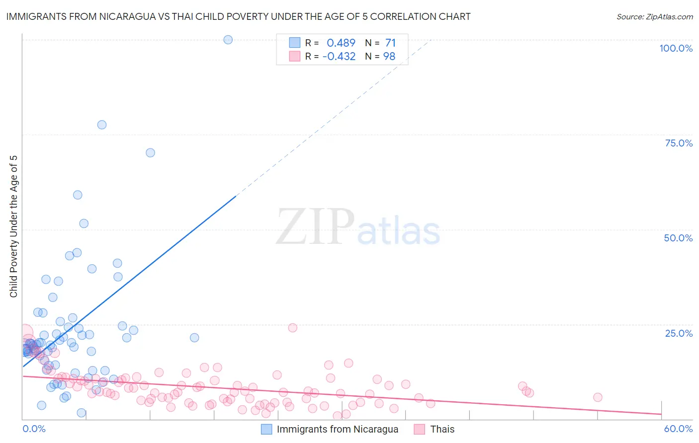 Immigrants from Nicaragua vs Thai Child Poverty Under the Age of 5