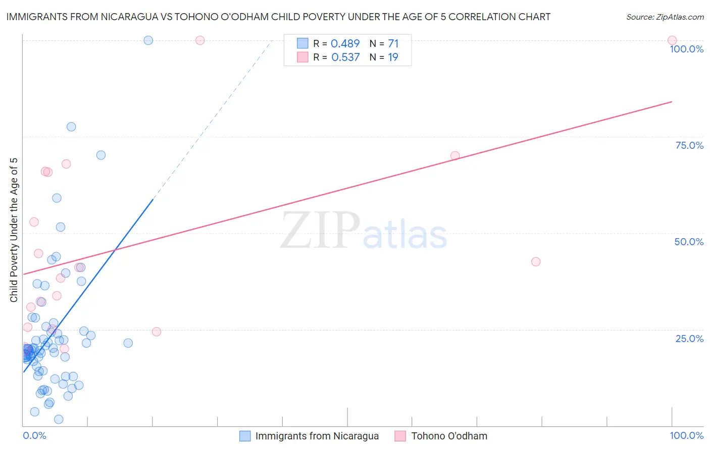 Immigrants from Nicaragua vs Tohono O'odham Child Poverty Under the Age of 5
