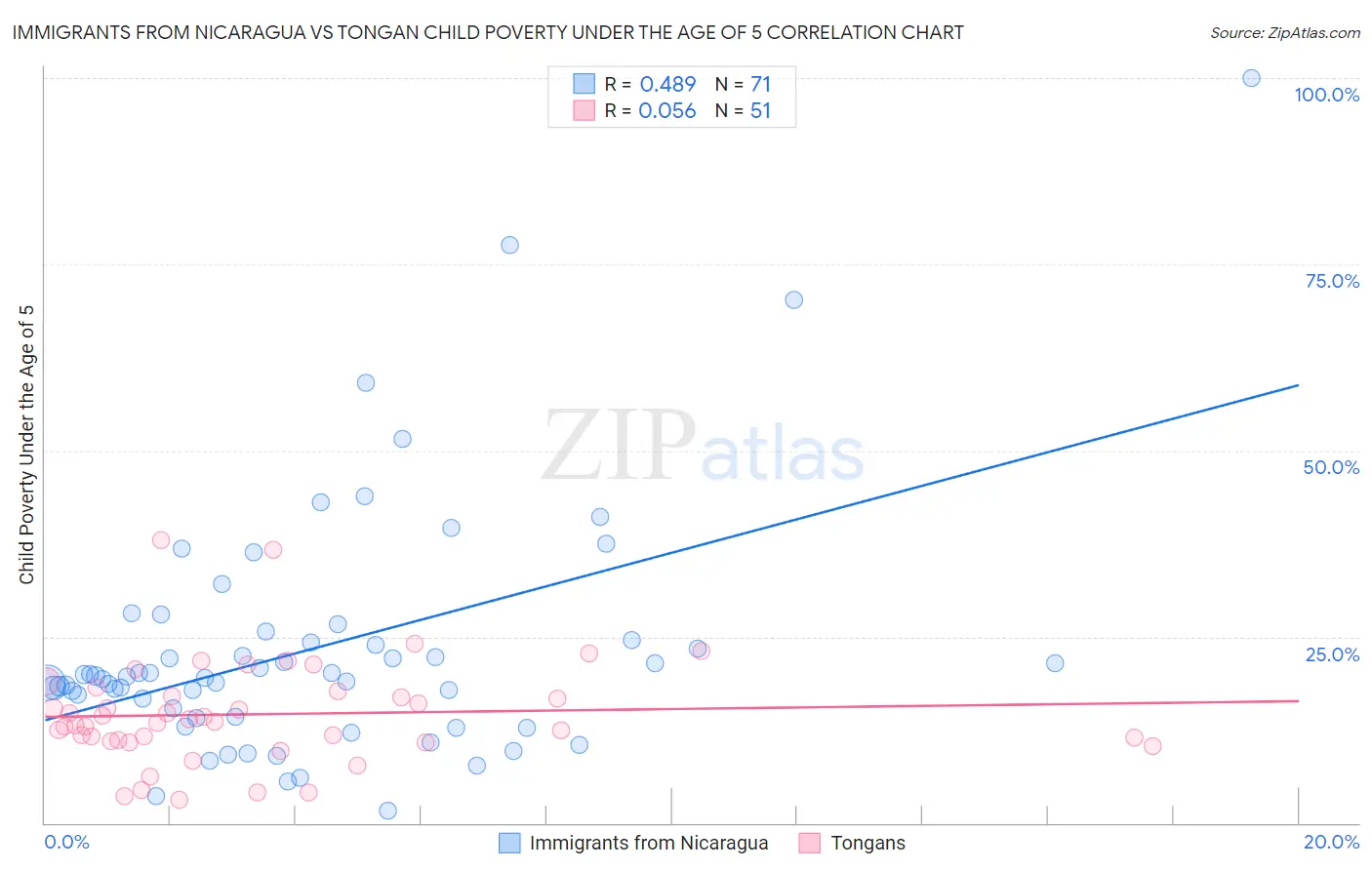 Immigrants from Nicaragua vs Tongan Child Poverty Under the Age of 5
