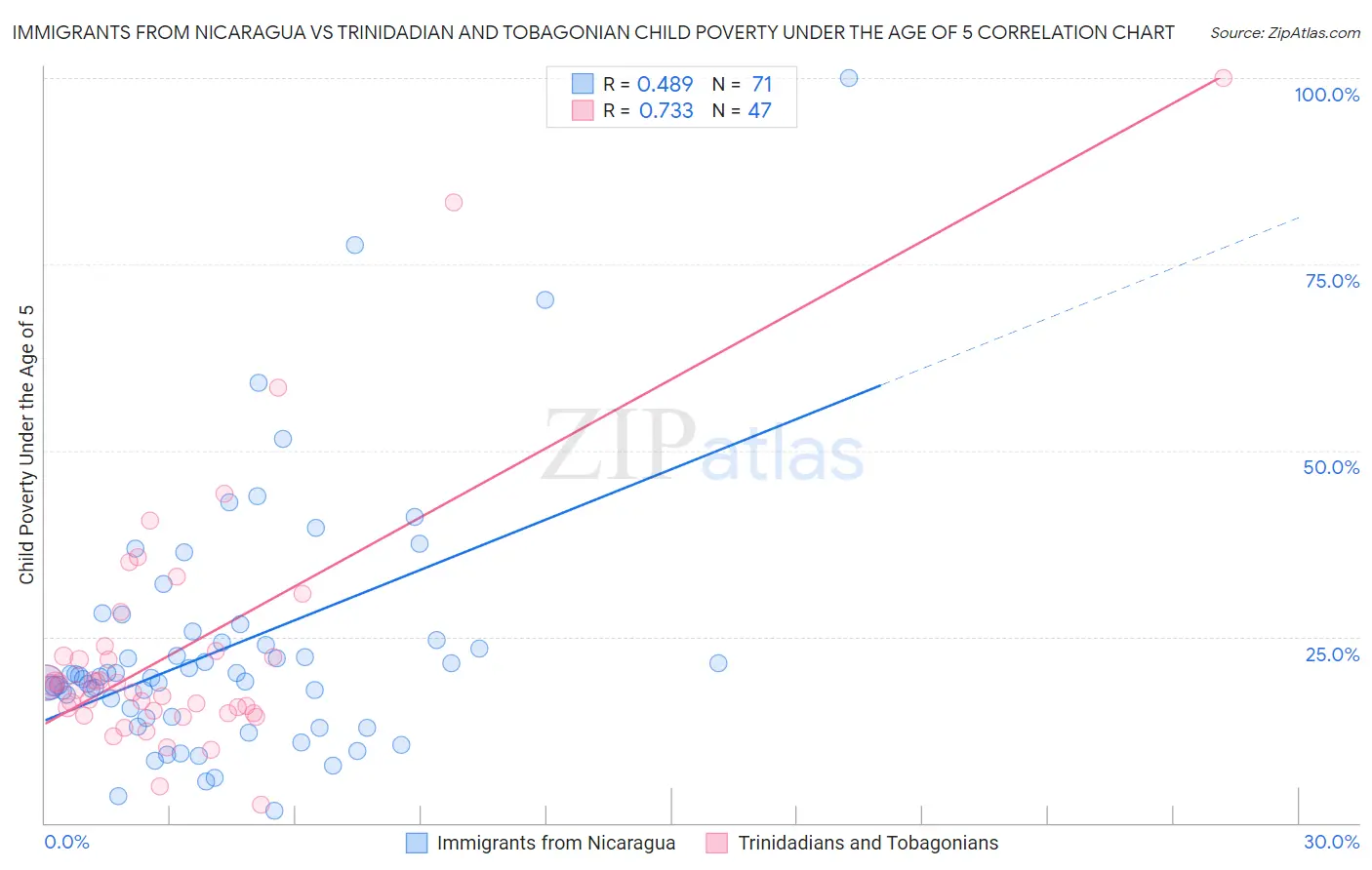 Immigrants from Nicaragua vs Trinidadian and Tobagonian Child Poverty Under the Age of 5