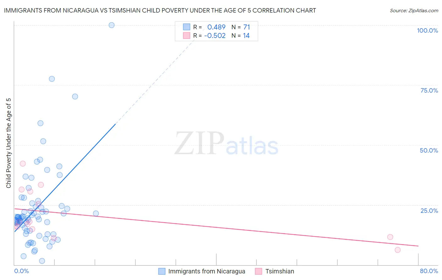 Immigrants from Nicaragua vs Tsimshian Child Poverty Under the Age of 5