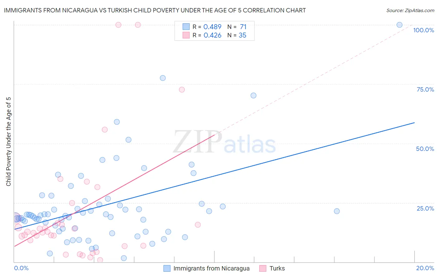 Immigrants from Nicaragua vs Turkish Child Poverty Under the Age of 5