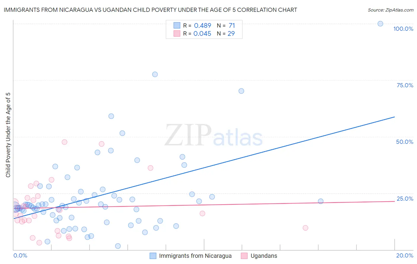 Immigrants from Nicaragua vs Ugandan Child Poverty Under the Age of 5