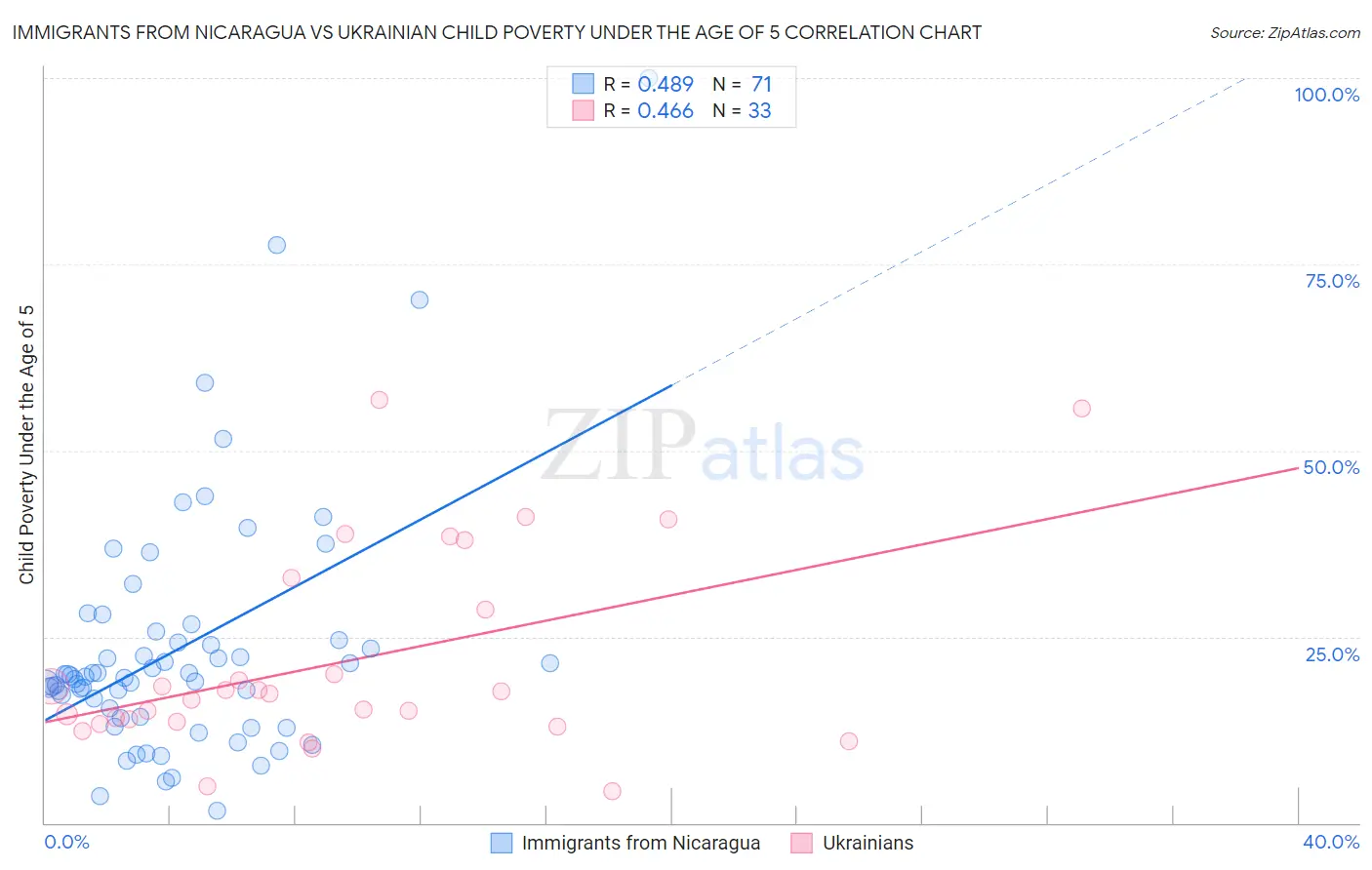 Immigrants from Nicaragua vs Ukrainian Child Poverty Under the Age of 5