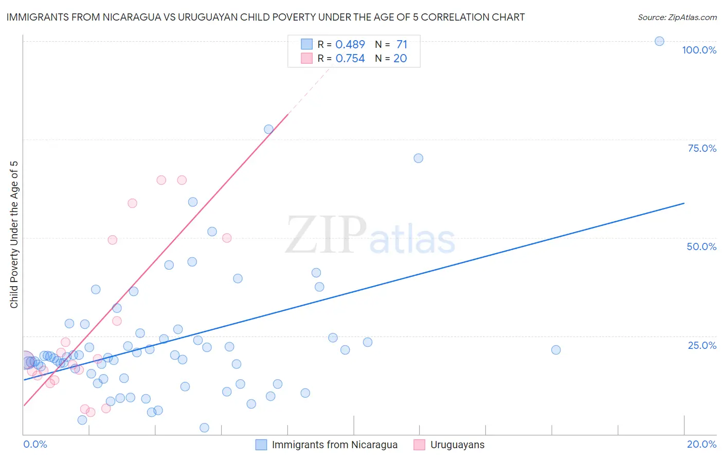 Immigrants from Nicaragua vs Uruguayan Child Poverty Under the Age of 5