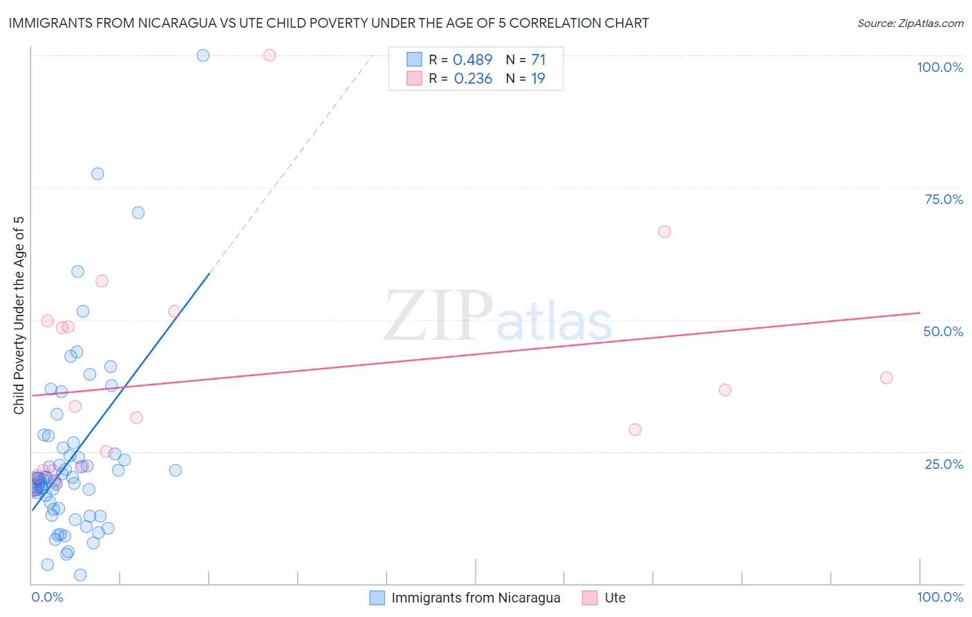 Immigrants from Nicaragua vs Ute Child Poverty Under the Age of 5