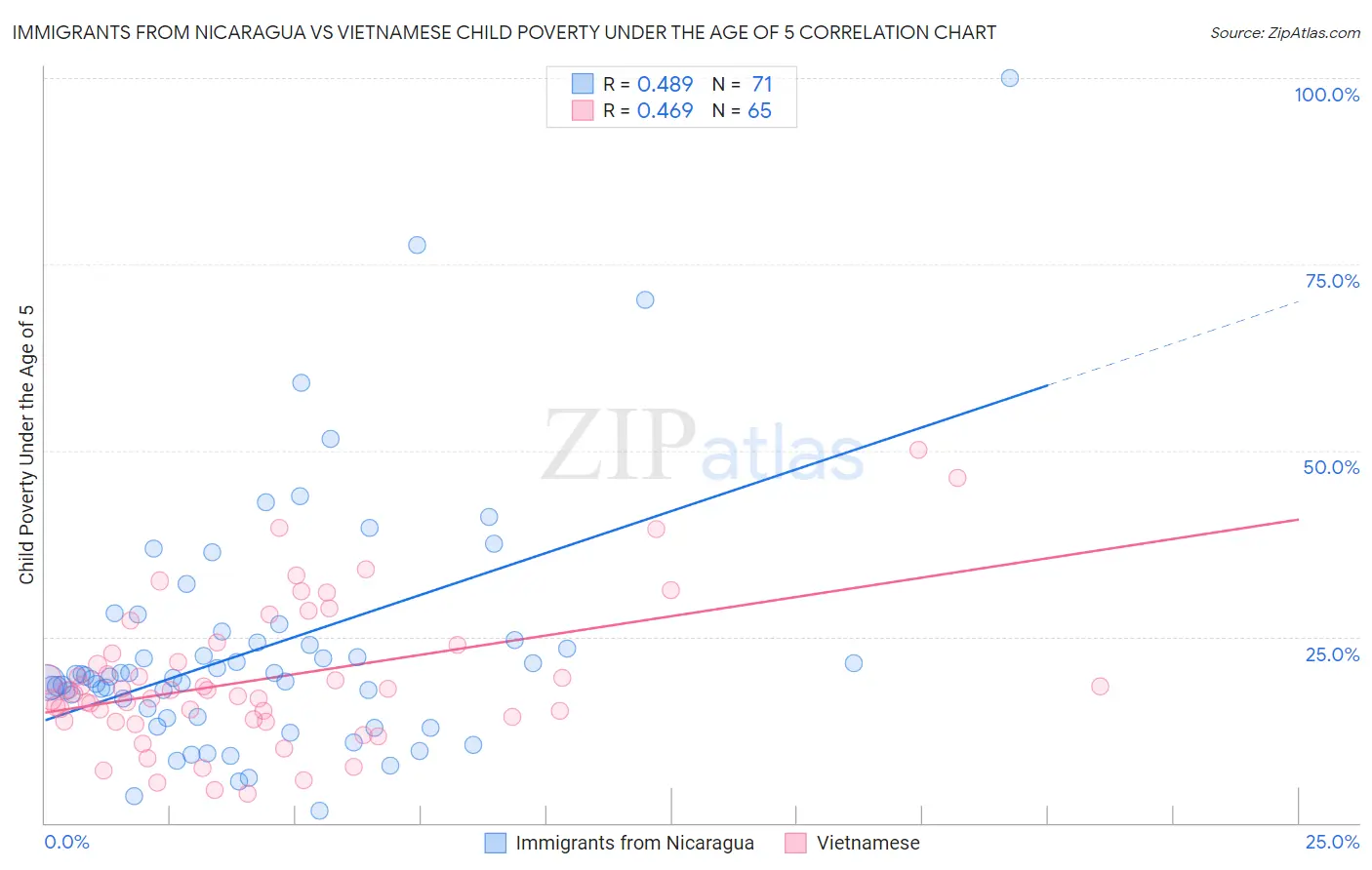 Immigrants from Nicaragua vs Vietnamese Child Poverty Under the Age of 5